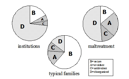 Attachment Distributions (Proportions) in Maltreatment Samples, Institutions and Typical Families 