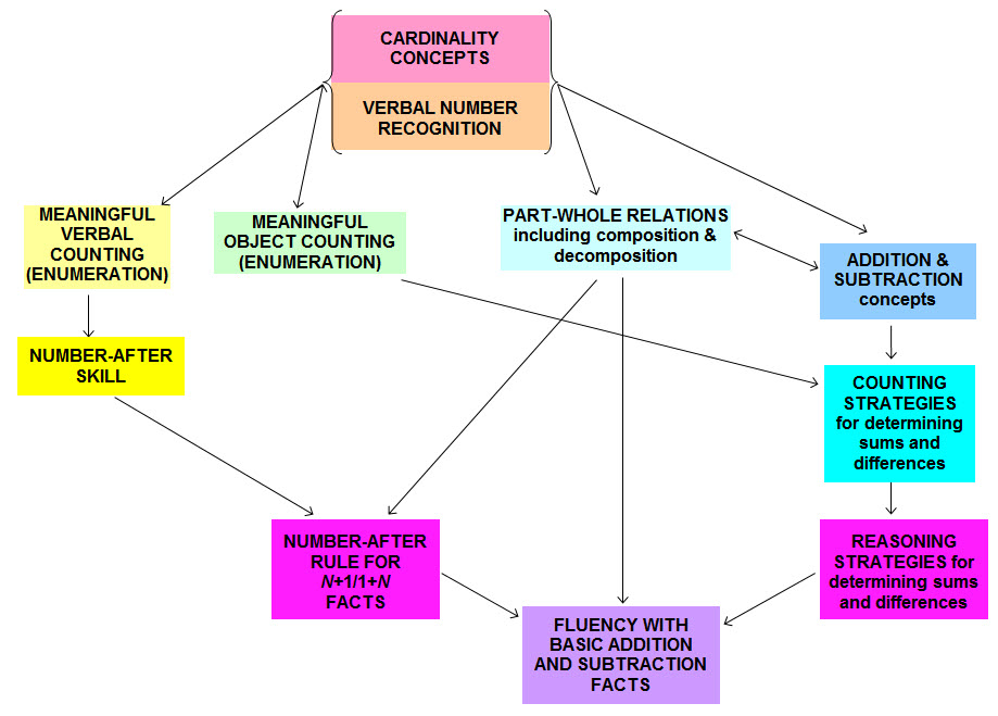 Learning Trajectory of Some Key Number, Counting, and Arithmetic Concepts and Skills