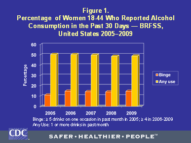 Percentage of women 18-44 who reported alcohol consumption in the past 30 days