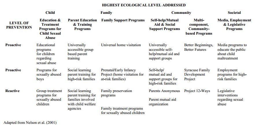 Examples of Programs for Prevention or Early Intervention of Child Maltreatment by Level of Prevention and Highest Ecological Level Addressed