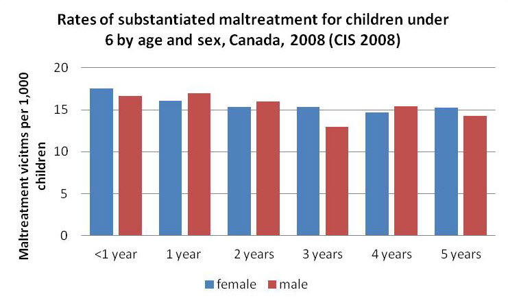 Rates of substantiated maltreatment for children under 6 by age and sex, Canada, 2008 (CIS 2008)