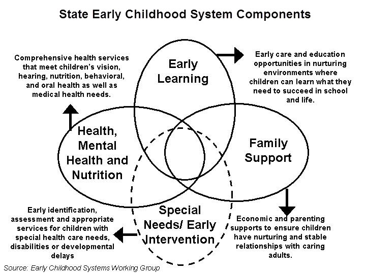 State Early Childhood System Components