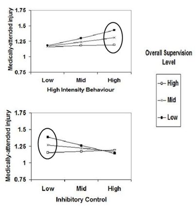 Supervision moderates the relation between child behavior characteristics and injury.