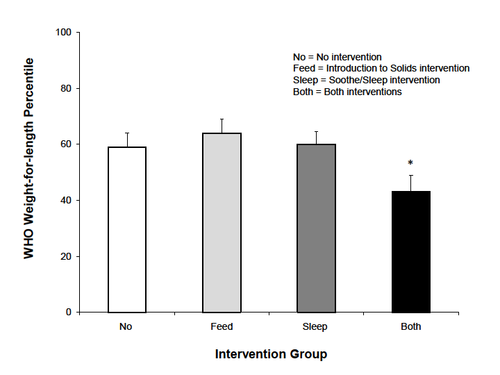 Figure 1. Infants who received both interventions had lower weight-for-length percentiles at age 1 year (n=110), relative to the WHO growth standards