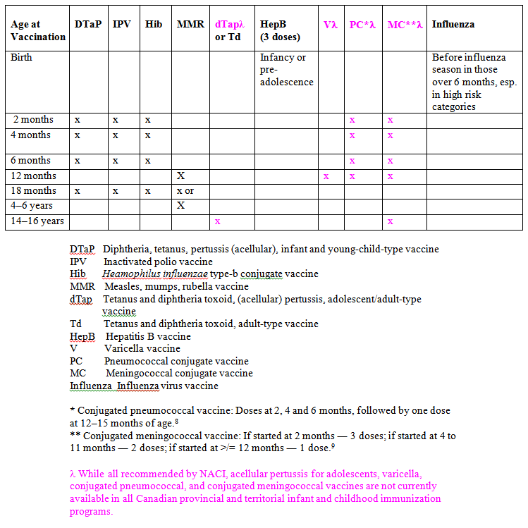 TABLE 1. NACI-recommended Immunization Schedule for Infants and Children