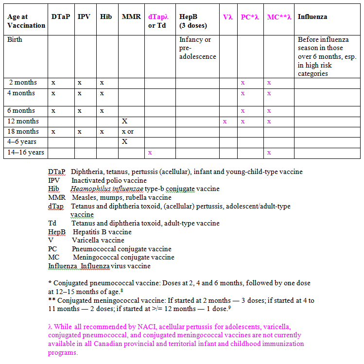 Ontario Vaccine Schedule Chart