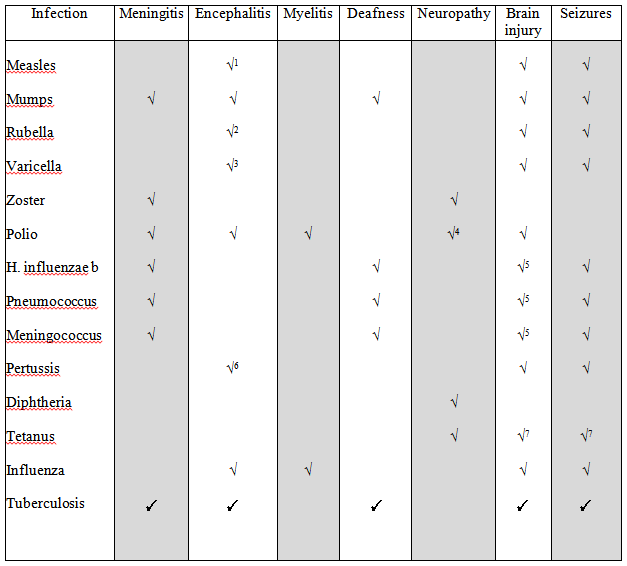 Infection-related Neurological Injuries Avoidable with Childhood Immunization