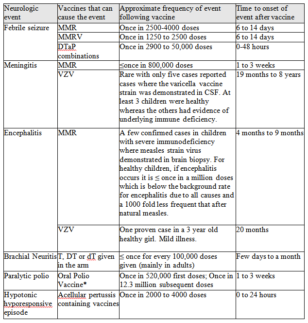 Synthesized evidence regarding neurologic events proven to be caused by vaccine(s)